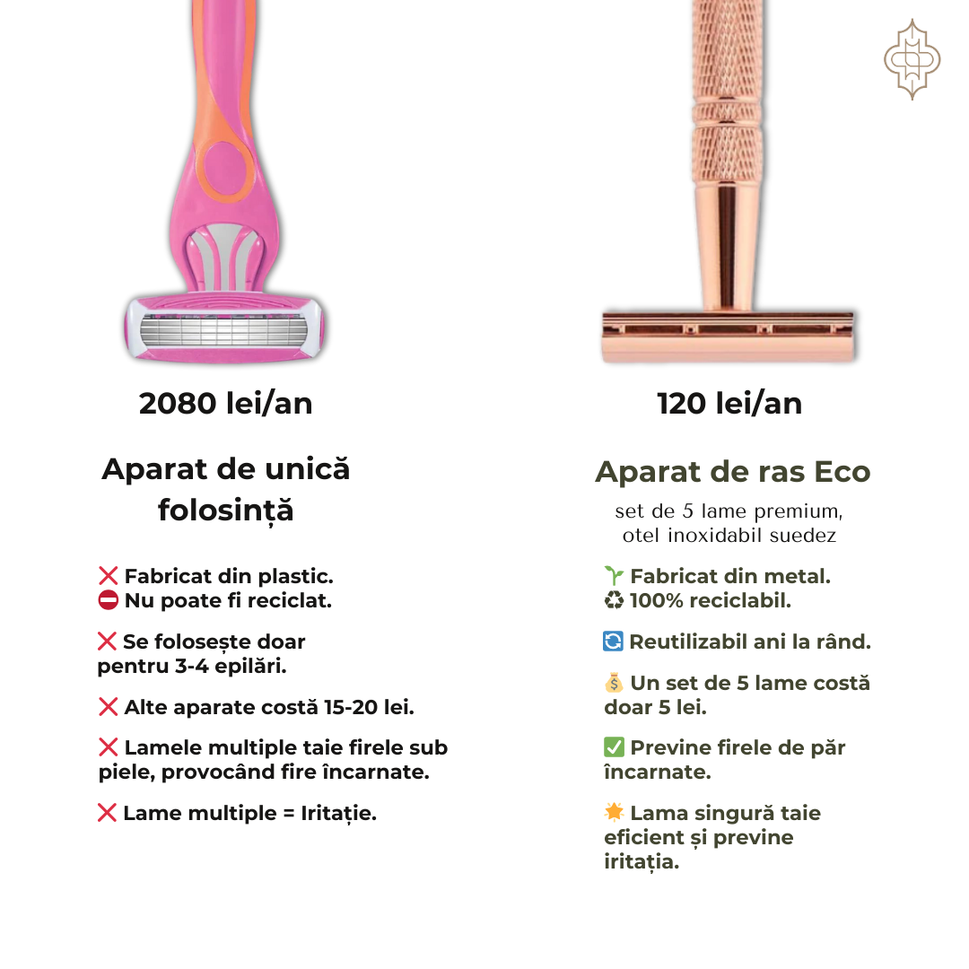 Imaginea compară două tipuri de aparate de ras: un aparat de unică folosință și un aparat de ras ecologic. Pe partea stângă, apare un aparat de ras de unică folosință, colorat în roz și portocaliu, cu indicații despre costuri și dezavantaje, cum ar fi producția din plastic și iritația cauzată de multiple lame. Pe partea dreaptă, se află un aparat de ras reutilizabil din metal cu finisaj roz-auriu, promovând beneficiile economice și de durabi